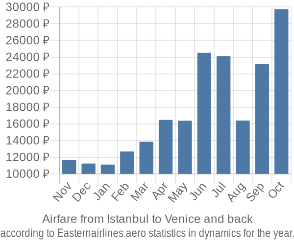 Airfare from Istanbul to Venice prices