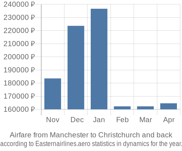Airfare from Manchester to Christchurch prices