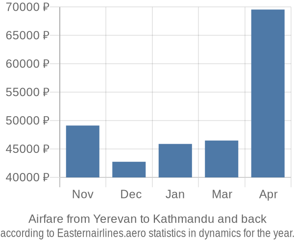Airfare from Yerevan to Kathmandu prices