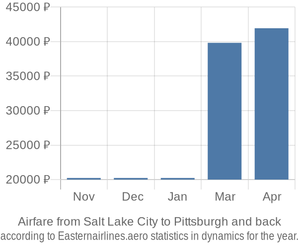 Airfare from Salt Lake City to Pittsburgh prices