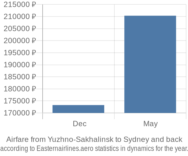 Airfare from Yuzhno-Sakhalinsk to Sydney prices