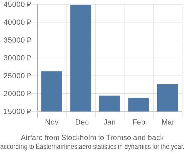 Airfare from Stockholm to Tromso prices