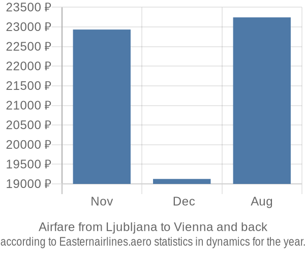 Airfare from Ljubljana to Vienna prices