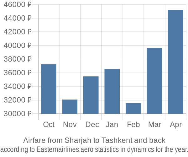 Airfare from Sharjah to Tashkent prices
