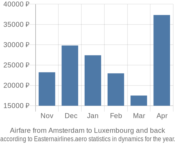 Airfare from Amsterdam to Luxembourg prices