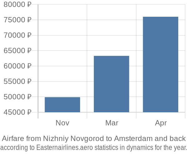 Airfare from Nizhniy Novgorod to Amsterdam prices