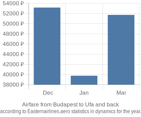 Airfare from Budapest to Ufa prices