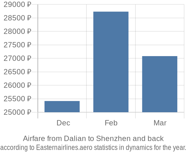 Airfare from Dalian to Shenzhen prices