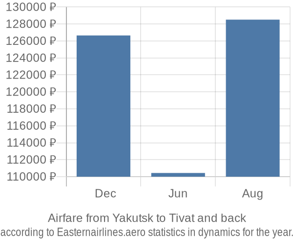 Airfare from Yakutsk to Tivat prices