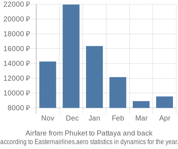 Airfare from Phuket to Pattaya prices