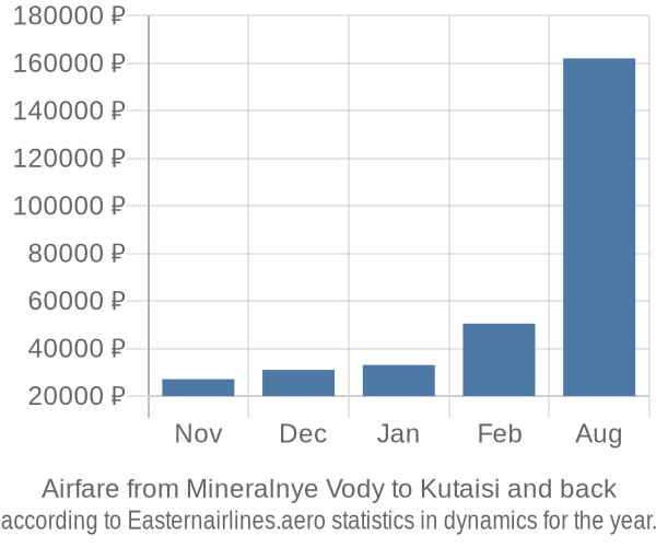 Airfare from Mineralnye Vody to Kutaisi prices