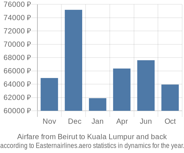 Airfare from Beirut to Kuala Lumpur prices