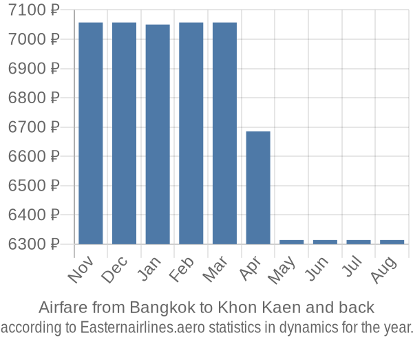Airfare from Bangkok to Khon Kaen prices