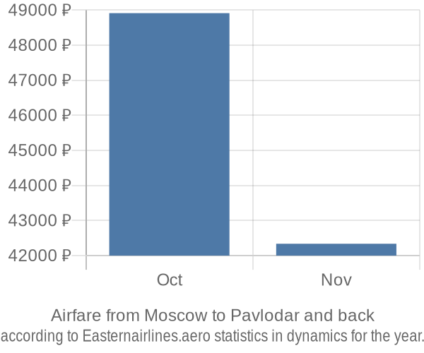 Airfare from Moscow to Pavlodar prices