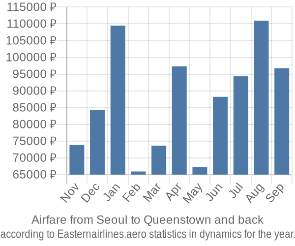 Airfare from Seoul to Queenstown prices