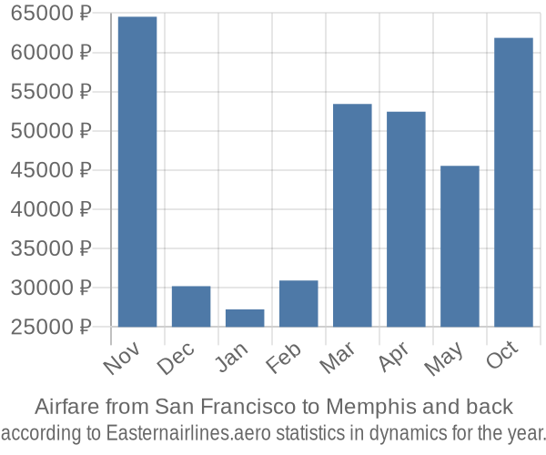 Airfare from San Francisco to Memphis prices