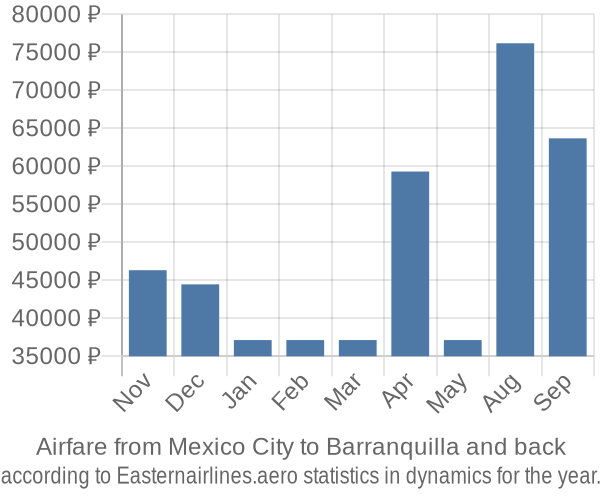 Airfare from Mexico City to Barranquilla prices