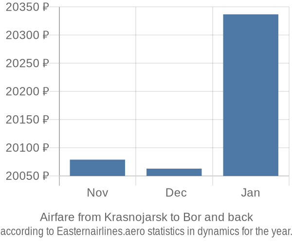 Airfare from Krasnojarsk to Bor prices