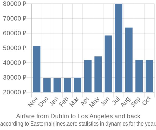 Airfare from Dublin to Los Angeles prices