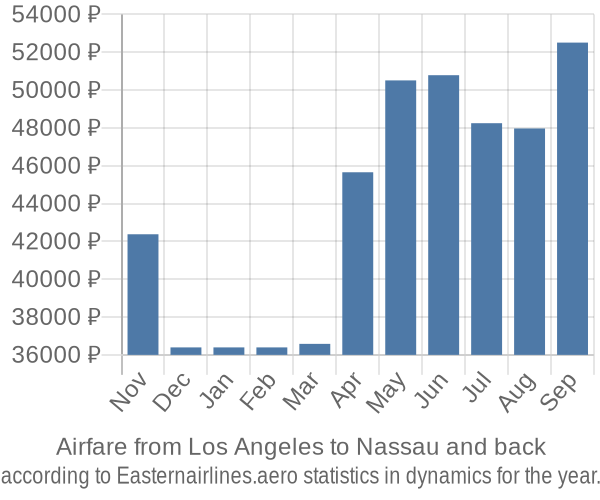 Airfare from Los Angeles to Nassau prices