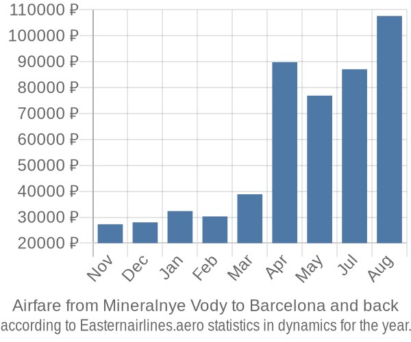 Airfare from Mineralnye Vody to Barcelona prices