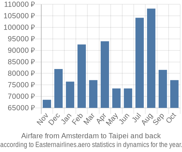 Airfare from Amsterdam to Taipei prices