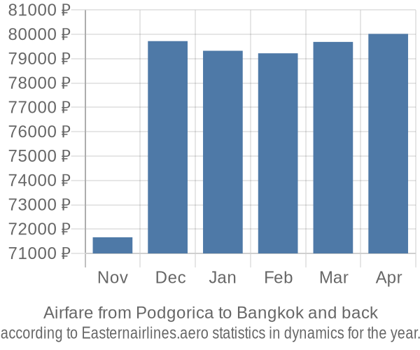 Airfare from Podgorica to Bangkok prices