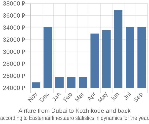Airfare from Dubai to Kozhikode prices