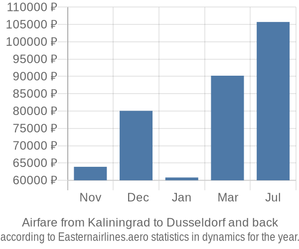 Airfare from Kaliningrad to Dusseldorf prices