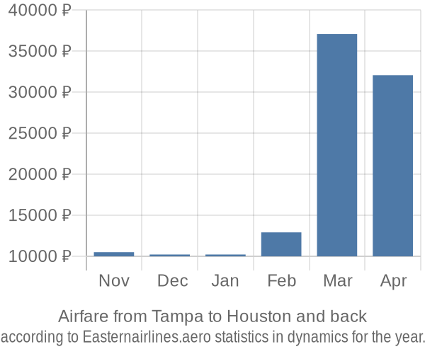 Airfare from Tampa to Houston prices