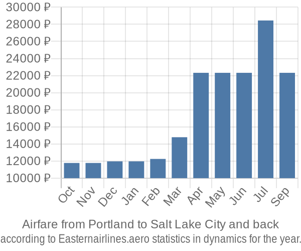 Airfare from Portland to Salt Lake City prices