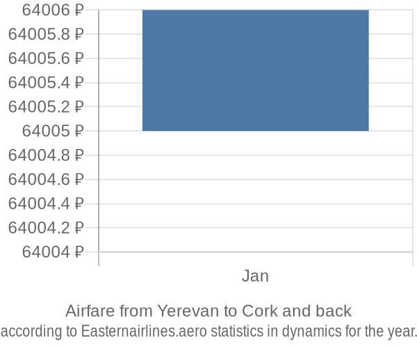 Airfare from Yerevan to Cork prices