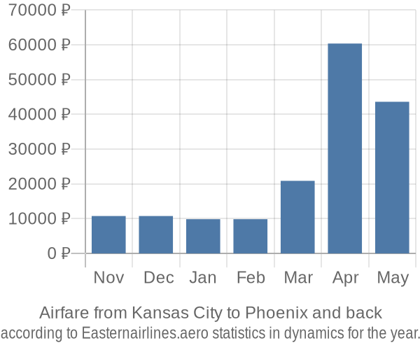 Airfare from Kansas City to Phoenix prices
