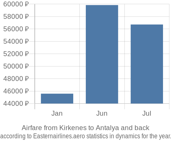 Airfare from Kirkenes to Antalya prices