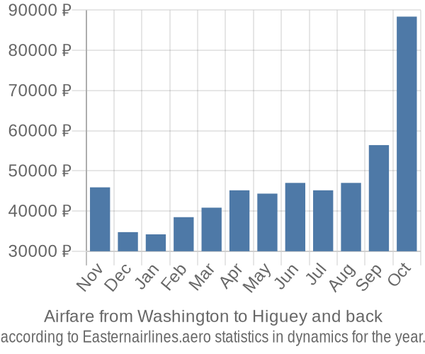 Airfare from Washington to Higuey prices