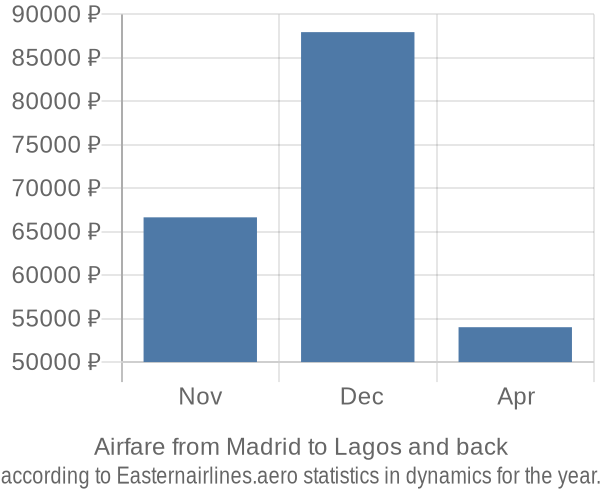 Airfare from Madrid to Lagos prices