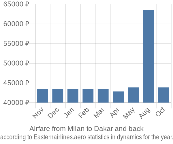 Airfare from Milan to Dakar prices