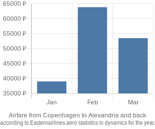 Airfare from Copenhagen to Alexandria prices