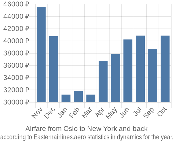 Airfare from Oslo to New York prices