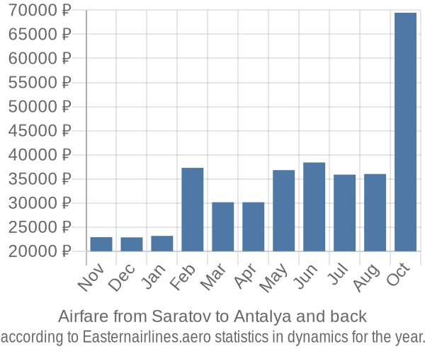 Airfare from Saratov to Antalya prices