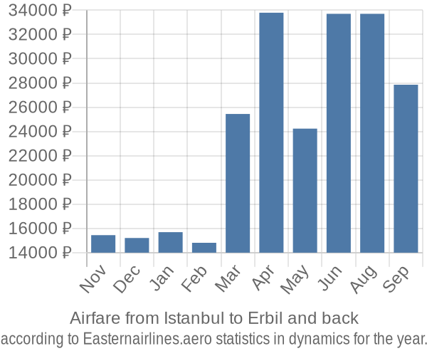 Airfare from Istanbul to Erbil prices