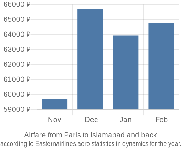 Airfare from Paris to Islamabad prices