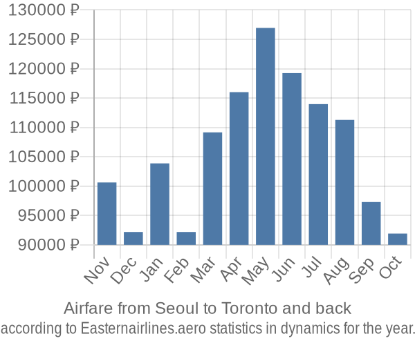 Airfare from Seoul to Toronto prices