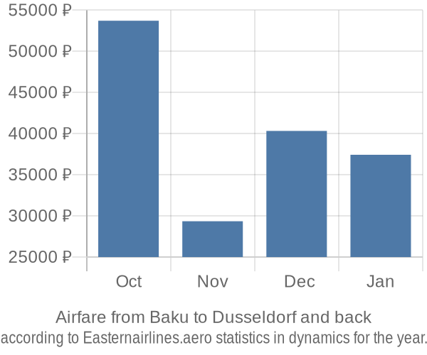 Airfare from Baku to Dusseldorf prices