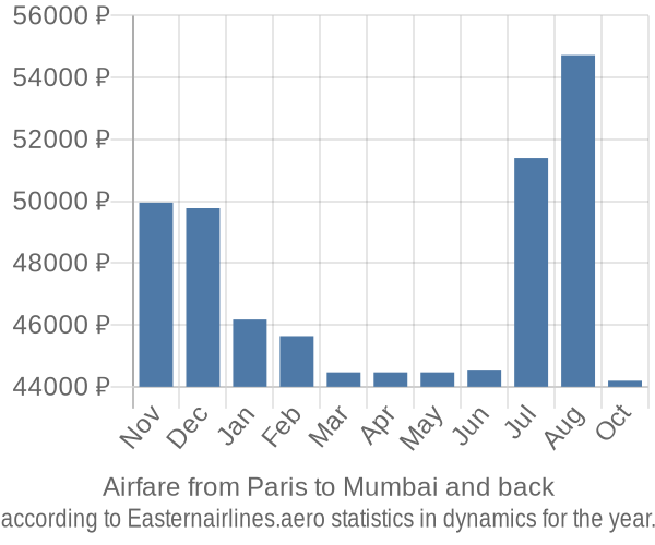 Airfare from Paris to Mumbai prices