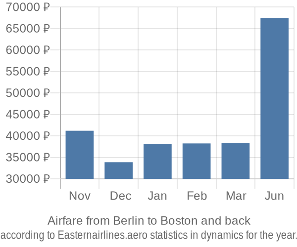 Airfare from Berlin to Boston prices