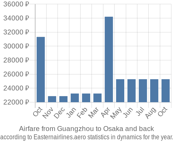 Airfare from Guangzhou to Osaka prices