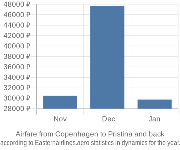 Airfare from Copenhagen to Pristina prices