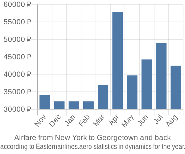 Airfare from New York to Georgetown prices