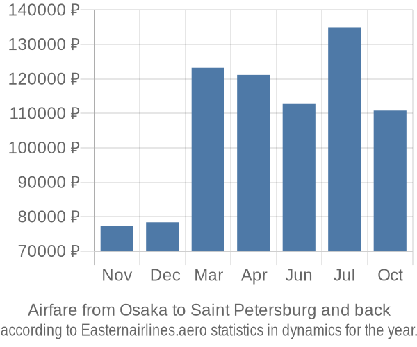 Airfare from Osaka to Saint Petersburg prices